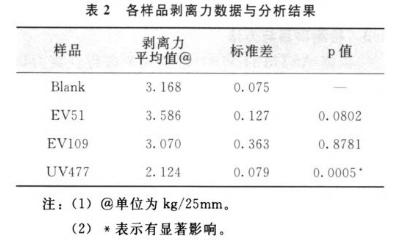 剝離力數據