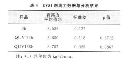 實驗數據