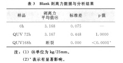 實驗數據