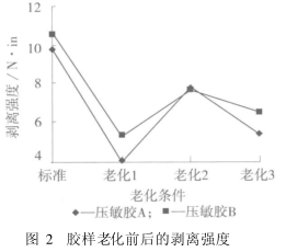 老化剝離強度實驗結果圖