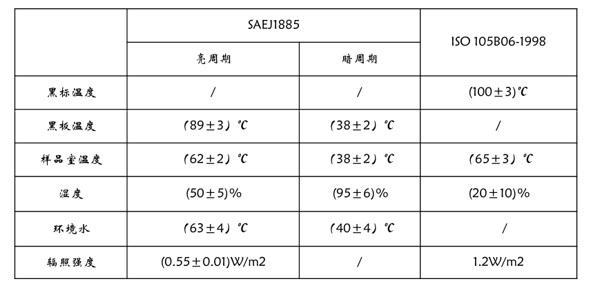 標準參數