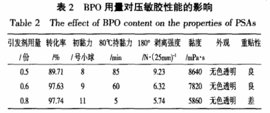 BPO用量對壓敏膠的性能