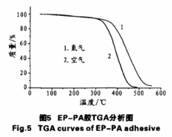 TGA分析圖