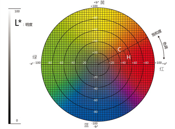 色差儀lab取值范圍是多少？